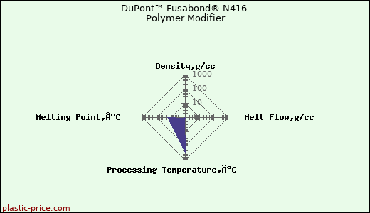 DuPont™ Fusabond® N416 Polymer Modifier