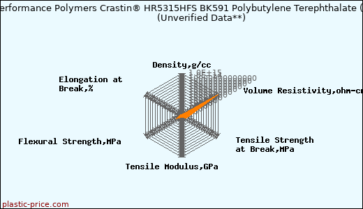 DuPont Performance Polymers Crastin® HR5315HFS BK591 Polybutylene Terephthalate (PBT)                      (Unverified Data**)