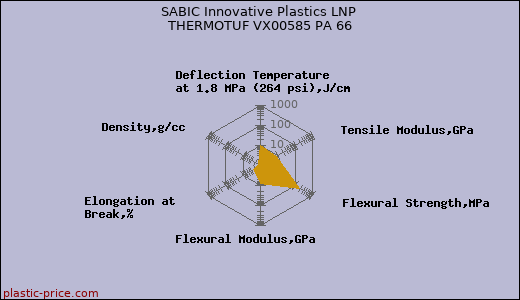 SABIC Innovative Plastics LNP THERMOTUF VX00585 PA 66