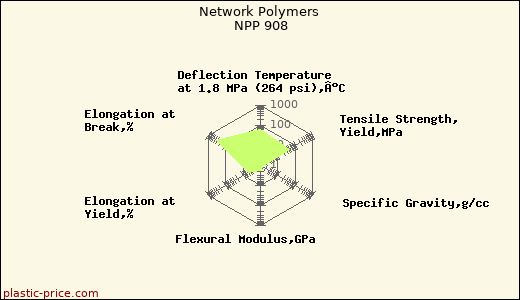Network Polymers NPP 908
