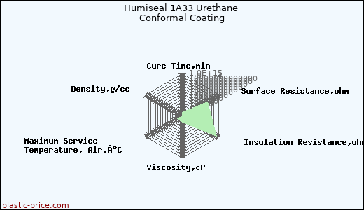 Humiseal 1A33 Urethane Conformal Coating