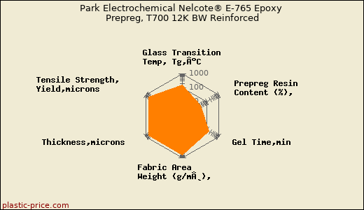 Park Electrochemical Nelcote® E-765 Epoxy Prepreg, T700 12K BW Reinforced