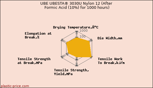 UBE UBESTA® 3030U Nylon 12 (After Formic Acid (10%) for 1000 hours)