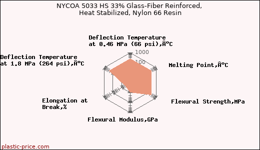 NYCOA 5033 HS 33% Glass-Fiber Reinforced, Heat Stabilized, Nylon 66 Resin