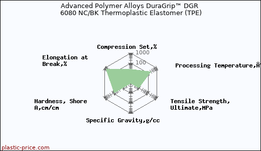 Advanced Polymer Alloys DuraGrip™ DGR 6080 NC/BK Thermoplastic Elastomer (TPE)