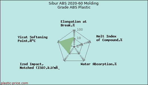 Sibur ABS 2020-60 Molding Grade ABS Plastic