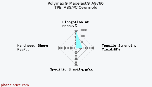 Polymax® Maxelast® A9760 TPE, ABS/PC Overmold