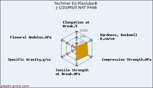 Techmer ES Plaslube® J-1/20/MS/5 NAT PA66