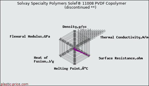 Solvay Specialty Polymers Solef® 11008 PVDF Copolymer               (discontinued **)