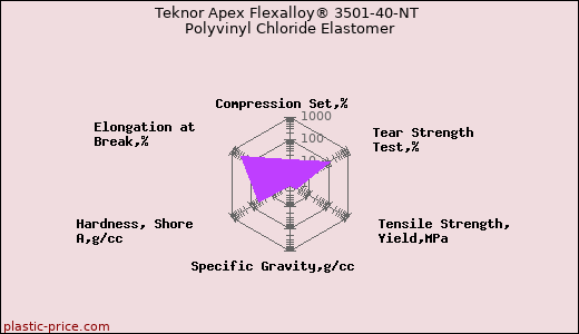 Teknor Apex Flexalloy® 3501-40-NT Polyvinyl Chloride Elastomer