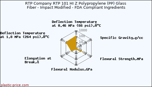 RTP Company RTP 101 HI Z Polypropylene (PP) Glass Fiber - Impact Modified - FDA Compliant Ingredients