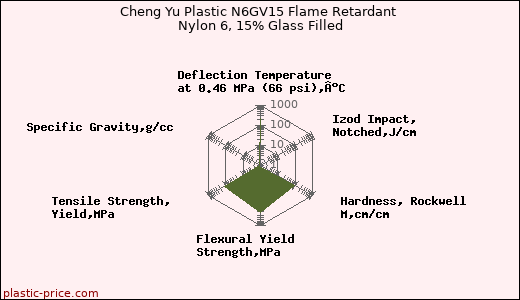 Cheng Yu Plastic N6GV15 Flame Retardant Nylon 6, 15% Glass Filled