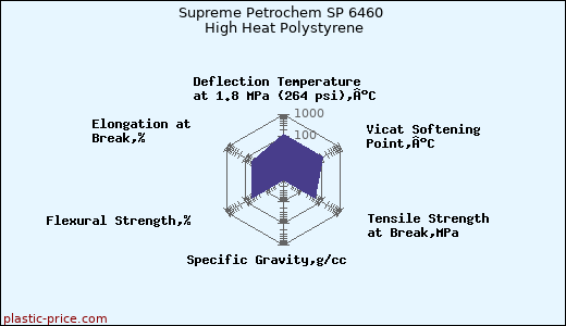 Supreme Petrochem SP 6460 High Heat Polystyrene