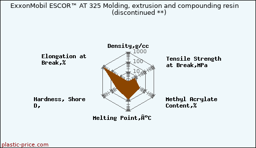 ExxonMobil ESCOR™ AT 325 Molding, extrusion and compounding resin               (discontinued **)