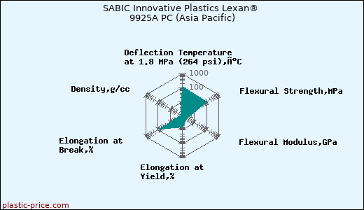 SABIC Innovative Plastics Lexan® 9925A PC (Asia Pacific)