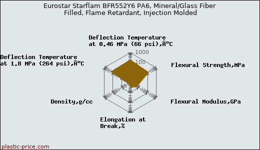 Eurostar Starflam BFR552Y6 PA6, Mineral/Glass Fiber Filled, Flame Retardant, Injection Molded