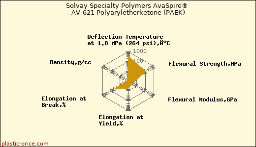 Solvay Specialty Polymers AvaSpire® AV-621 Polyaryletherketone (PAEK)