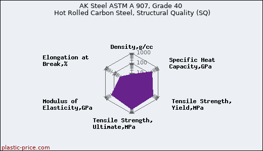AK Steel ASTM A 907, Grade 40 Hot Rolled Carbon Steel, Structural Quality (SQ)