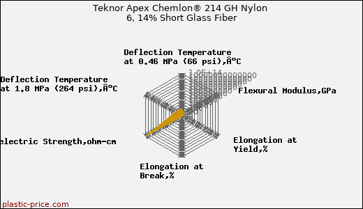 Teknor Apex Chemlon® 214 GH Nylon 6, 14% Short Glass Fiber