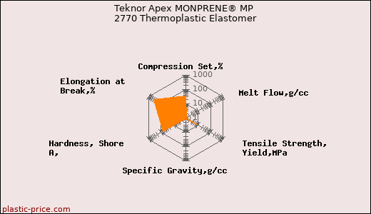 Teknor Apex MONPRENE® MP 2770 Thermoplastic Elastomer