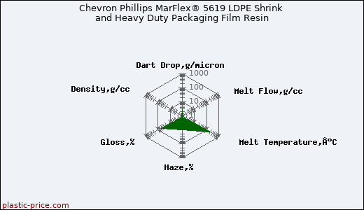Chevron Phillips MarFlex® 5619 LDPE Shrink and Heavy Duty Packaging Film Resin