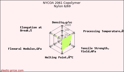 NYCOA 2061 Copolymer Nylon 6/69