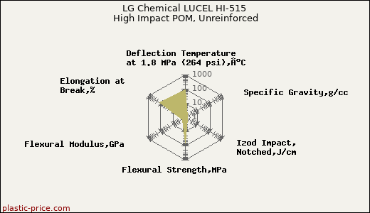 LG Chemical LUCEL HI-515 High Impact POM, Unreinforced