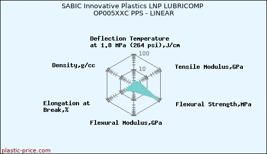 SABIC Innovative Plastics LNP LUBRICOMP OP005XXC PPS - LINEAR