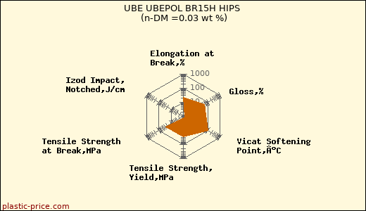 UBE UBEPOL BR15H HIPS (n-DM =0.03 wt %)