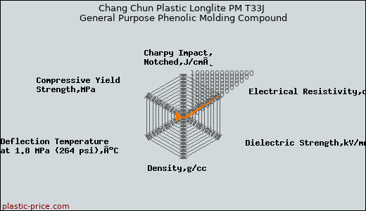 Chang Chun Plastic Longlite PM T33J General Purpose Phenolic Molding Compound
