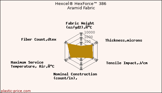 Hexcel® HexForce™ 386 Aramid Fabric