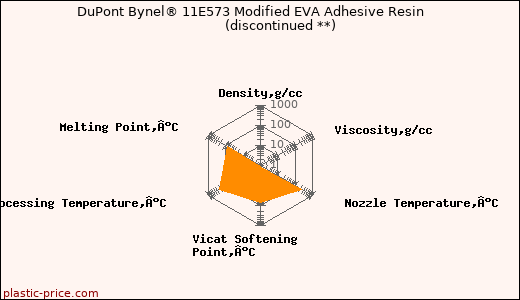 DuPont Bynel® 11E573 Modified EVA Adhesive Resin               (discontinued **)