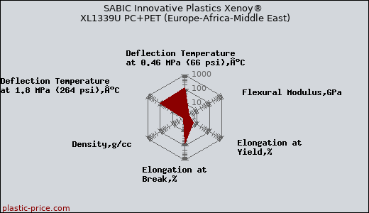 SABIC Innovative Plastics Xenoy® XL1339U PC+PET (Europe-Africa-Middle East)