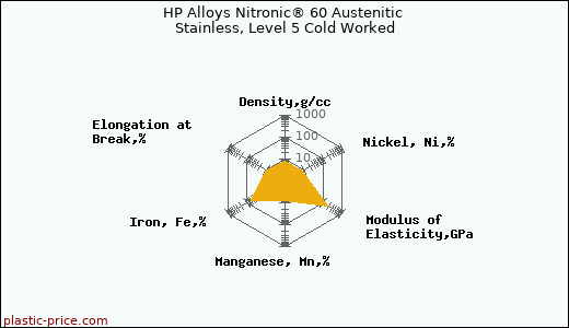 HP Alloys Nitronic® 60 Austenitic Stainless, Level 5 Cold Worked