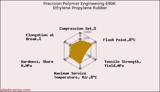 Precision Polymer Engineering E90K Ethylene Propylene Rubber