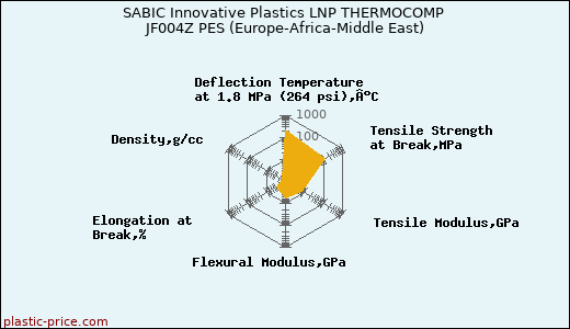 SABIC Innovative Plastics LNP THERMOCOMP JF004Z PES (Europe-Africa-Middle East)