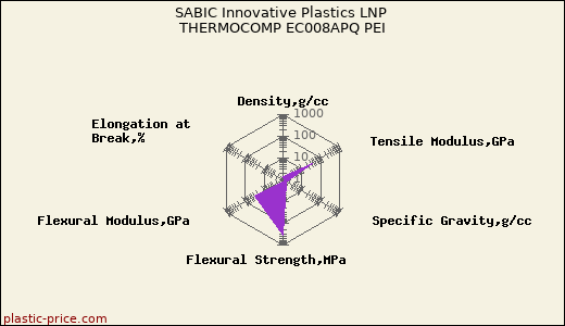 SABIC Innovative Plastics LNP THERMOCOMP EC008APQ PEI