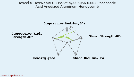 Hexcel® HexWeb® CR-PAA™ 5/32-5056-0.002 Phosphoric Acid Anodized Aluminum Honeycomb