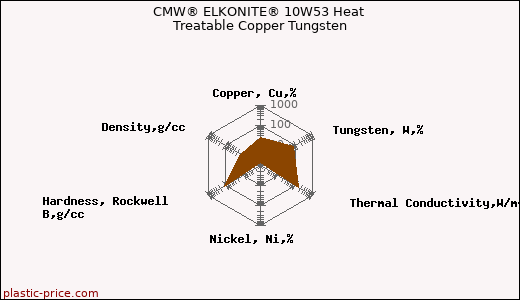 CMW® ELKONITE® 10W53 Heat Treatable Copper Tungsten