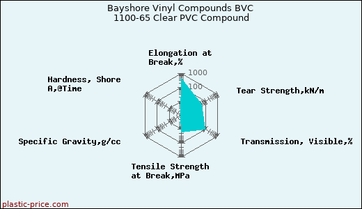 Bayshore Vinyl Compounds BVC 1100-65 Clear PVC Compound