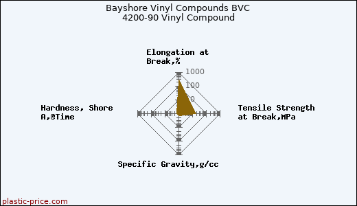 Bayshore Vinyl Compounds BVC 4200-90 Vinyl Compound