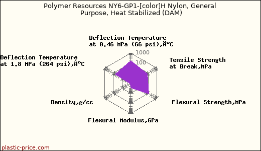 Polymer Resources NY6-GP1-[color]H Nylon, General Purpose, Heat Stabilized (DAM)