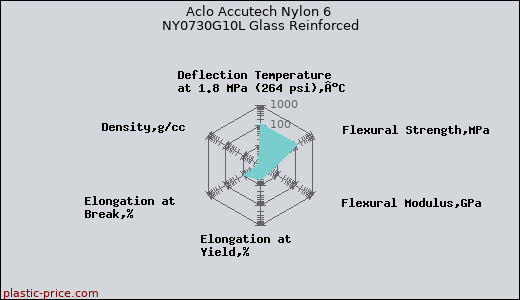 Aclo Accutech Nylon 6 NY0730G10L Glass Reinforced