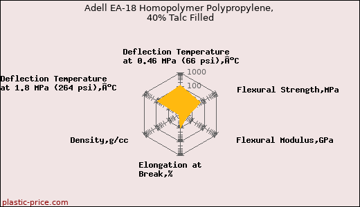 Adell EA-18 Homopolymer Polypropylene, 40% Talc Filled