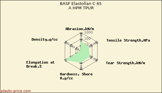 BASF Elastollan C 65 A HPM TPUR