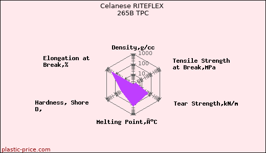 Celanese RITEFLEX 265B TPC