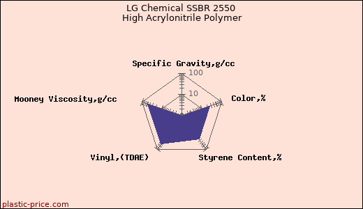 LG Chemical SSBR 2550 High Acrylonitrile Polymer