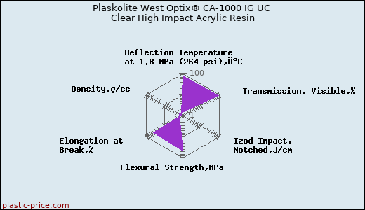 Plaskolite West Optix® CA-1000 IG UC Clear High Impact Acrylic Resin