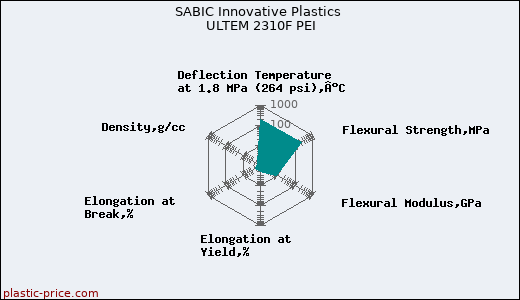 SABIC Innovative Plastics ULTEM 2310F PEI
