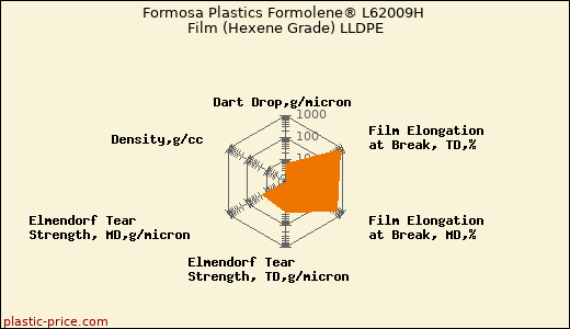 Formosa Plastics Formolene® L62009H Film (Hexene Grade) LLDPE